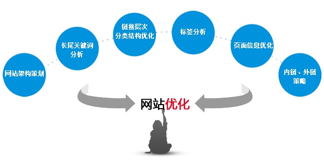 台湾如何避免成为K在SEO网站优化?